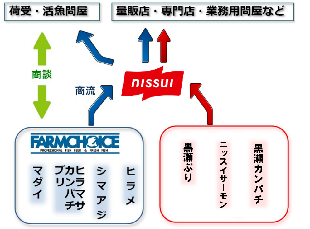 買付け養殖魚の商流イメージ